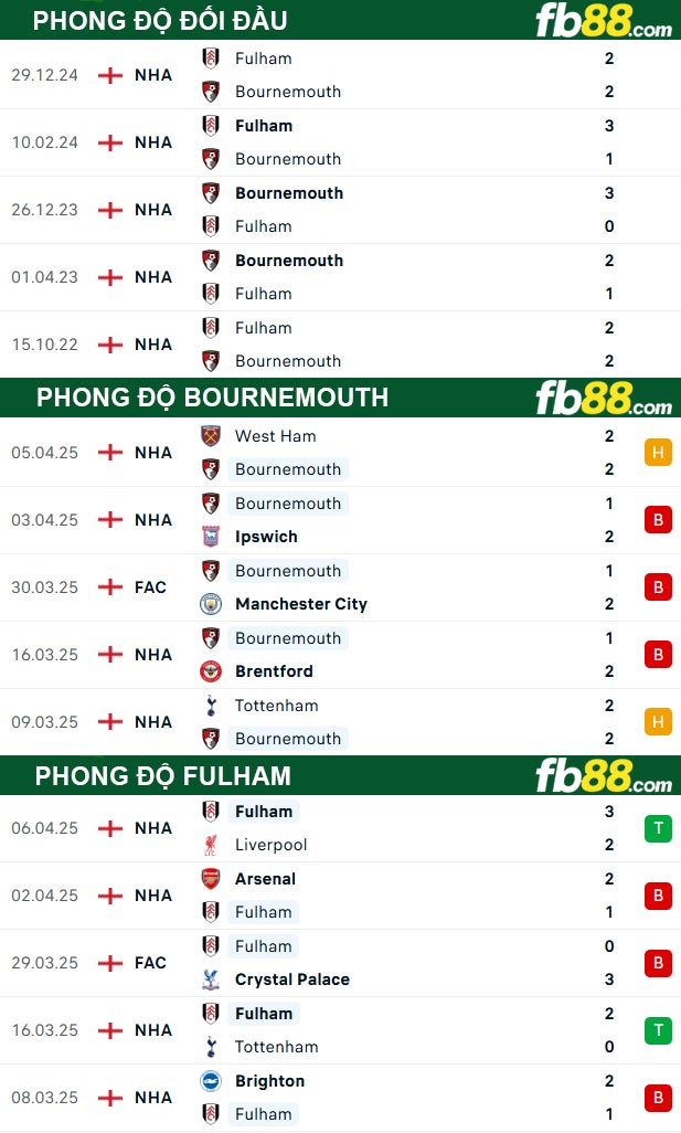 fb88-thong-so-tran-dau-Bournemouth-vs-Fulham-15-04-2025