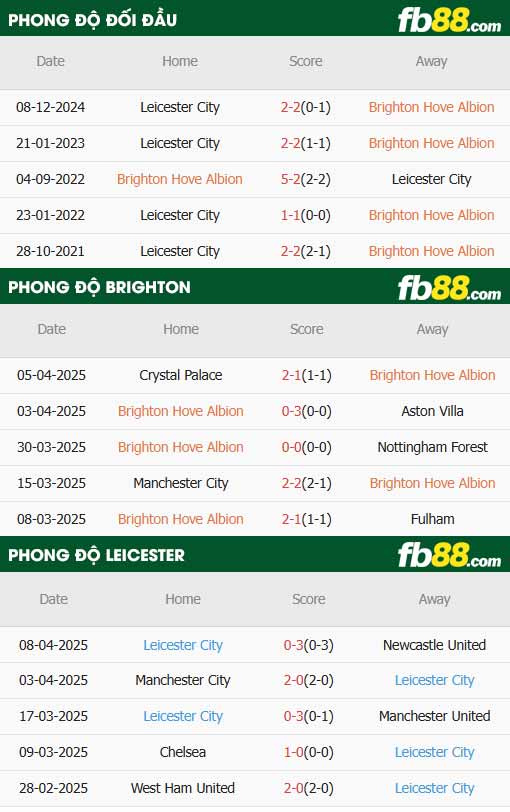 fb88-thông số trận đấu Brighton vs Leicester