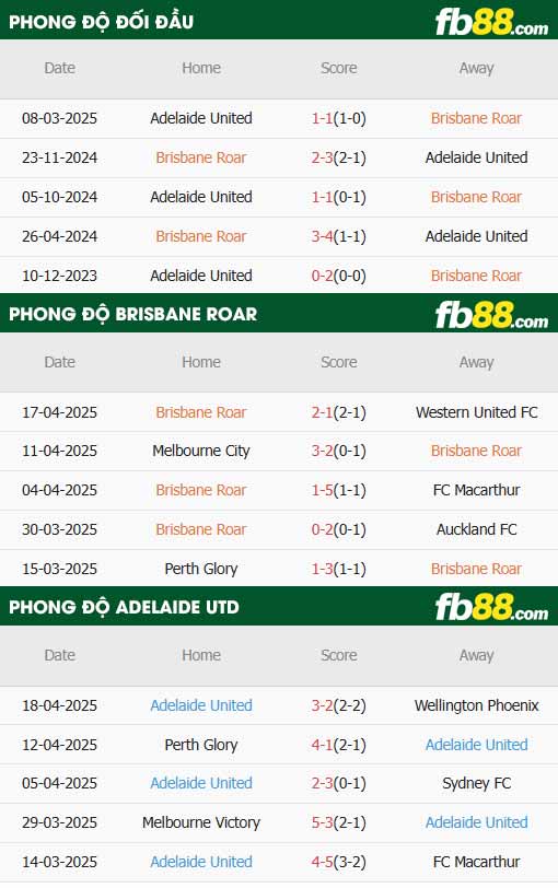 fb88-thông số trận đấu Brisbane Roar vs Adelaide