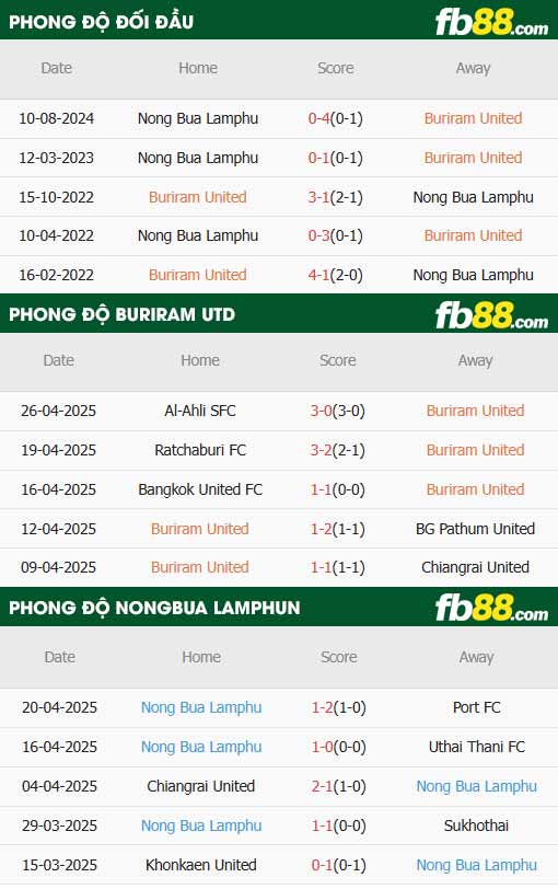fb88-thông số trận đấu Buriram vs Nongbua Pitchaya