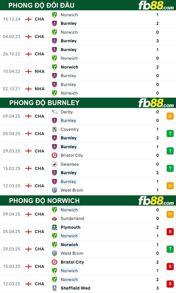 fb88-thong-so-tran-dau-Burnley-vs-Norwich-12-04-2025