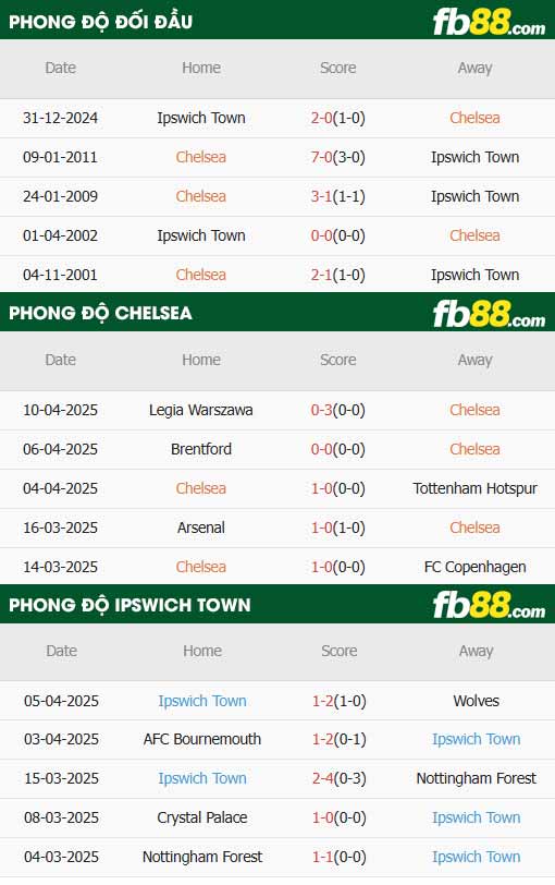 fb88-thông số trận đấu Chelsea vs Ipswich