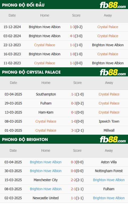 fb88-thông số trận đấu Crystal Palace vs Brighton