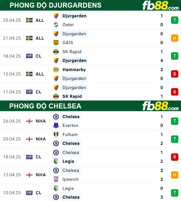 fb88-thong-so-tran-dau-Djurgardens-vs-Chelsea-02-05-2025