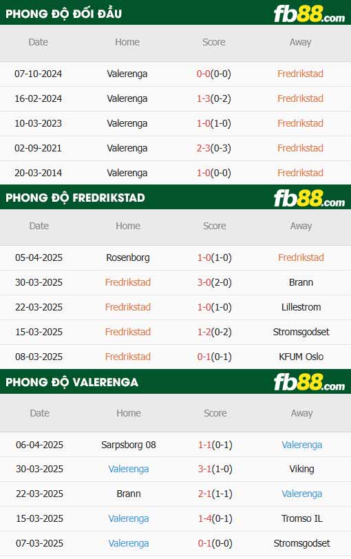 fb88-thông số trận đấu Fredrikstad vs Valerenga