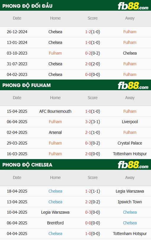 fb88-thông số trận đấu Fulham vs Chelsea
