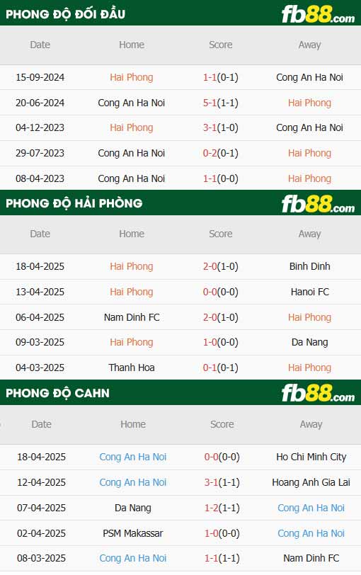 fb88-thông số trận đấu Hải Phòng vs Công an Hà Nội
