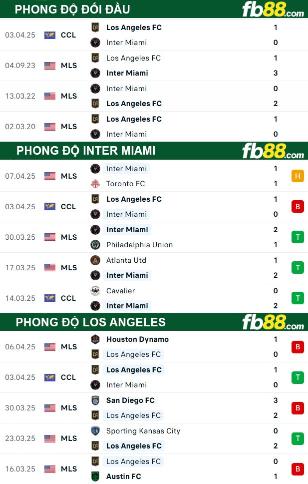 fb88-thong-so-tran-dau-Inter-Miami-vs-Los-Angeles-10-04-2025