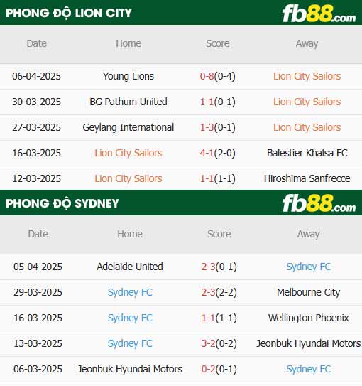 fb88-thông số trận đấu Lion City Sailors vs Sydney