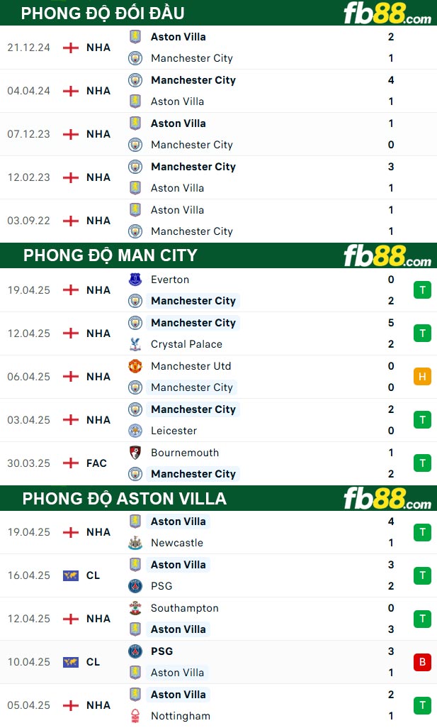 fb88-thong-so-tran-dau-Man-City-vs-Aston-Villa-23-04-2025