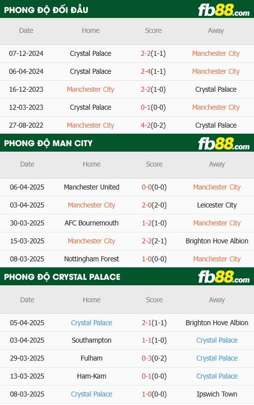 fb88-thông số trận đấu Man City vs Crystal Palace