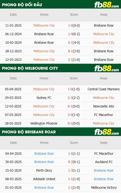 fb88-thông số trận đấu Melbourne City vs Brisbane Roar