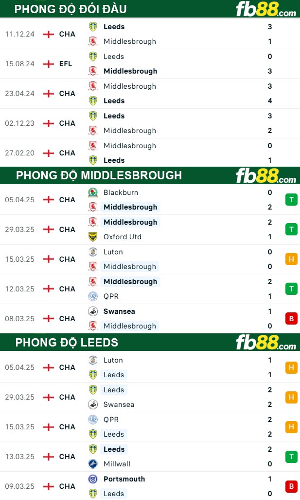 fb88-thong-so-tran-dau-Middlesbrough-vs-Leeds-09-04-2025