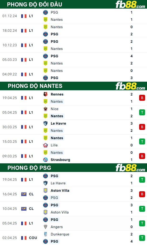 fb88-thong-so-tran-dau-Nantes-vs-PSG-23-04-2025
