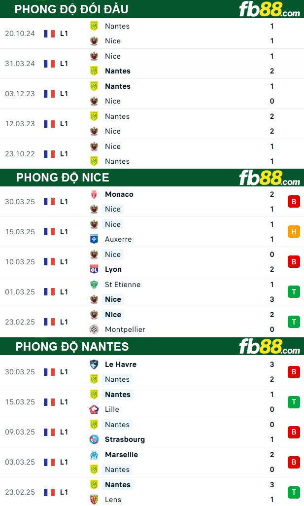 fb88-bang-keo-tran-dau-Nice-vs-Nantes-05-04-2025