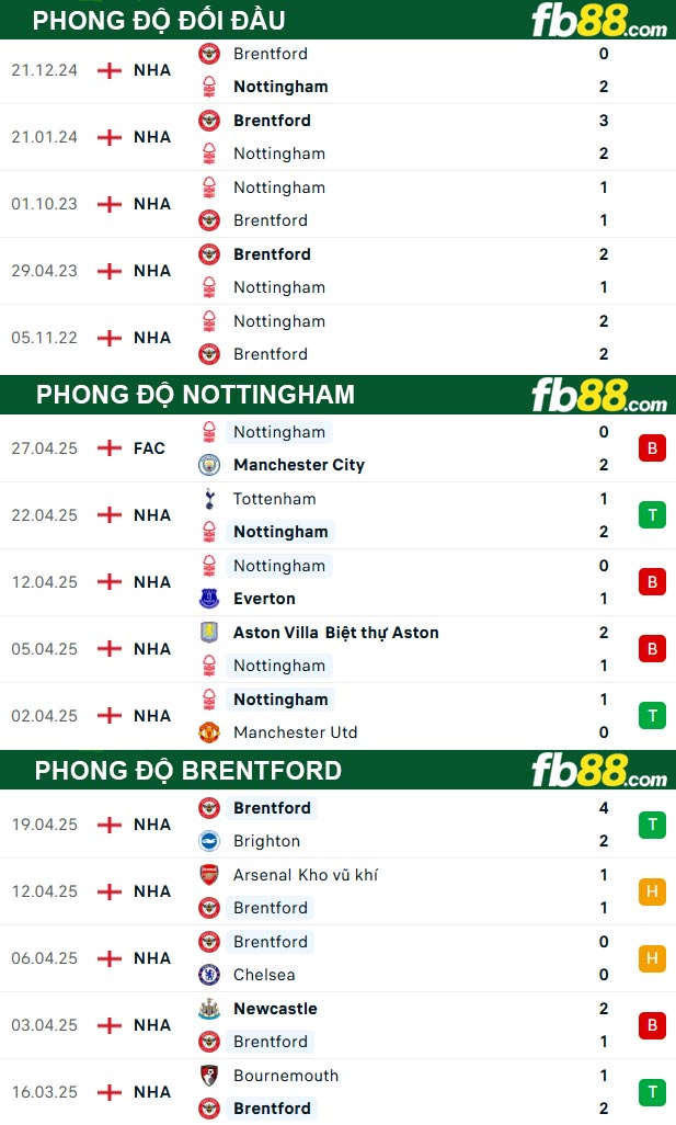 fb88-thong-so-tran-dau-Nottingham-vs-Brentford-02-05-2025