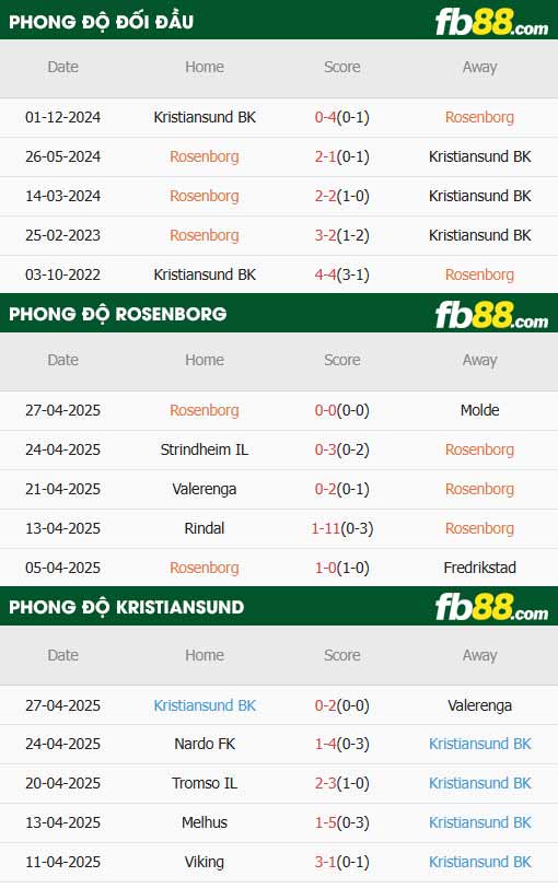 fb88-thông số trận đấu Rosenborg vs Kristiansund