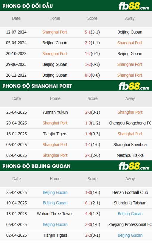 fb88-thông số trận đấu Shanghai Port vs Beijing Guoan