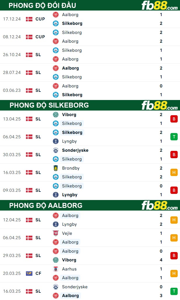 fb88-thong-so-tran-dau-Silkeborg-vs-Aalborg-17-04-2025