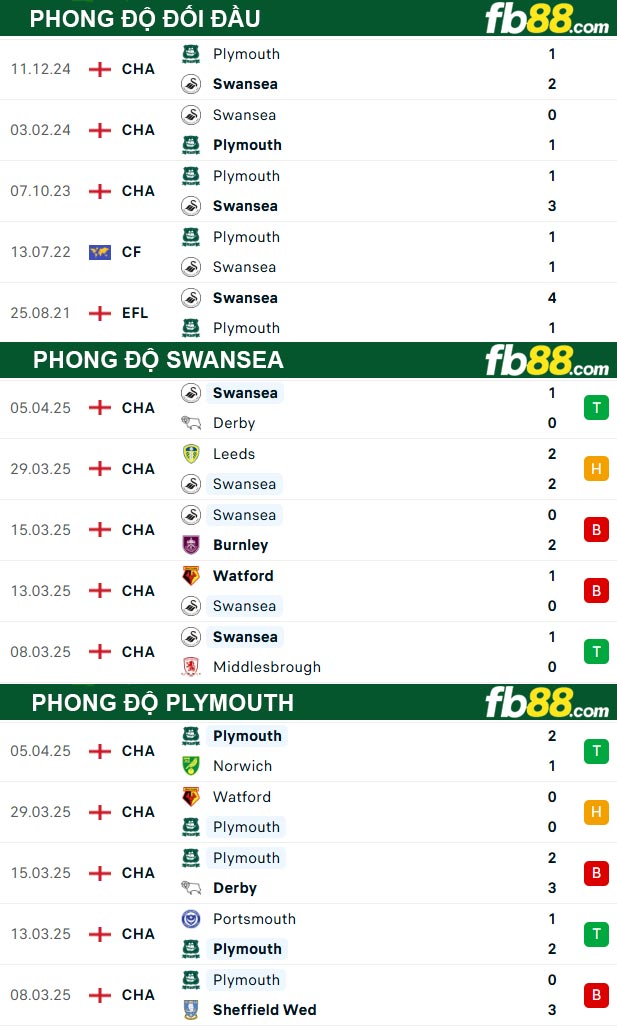 fb88-thong-so-tran-dau-Swansea-vs-Plymouth-10-04-2025