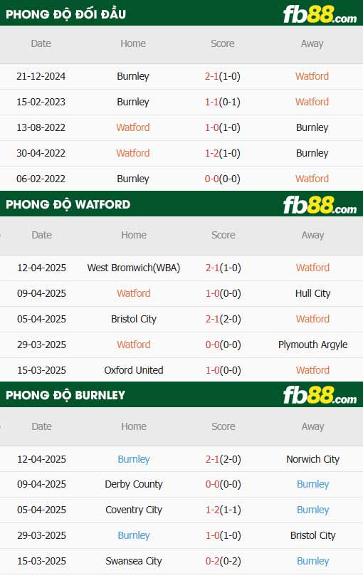 fb88-thông số trận đấu Watford vs Burnley