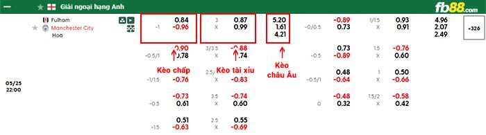 fb88-bảng kèo trận đấu Fulham vs Man City