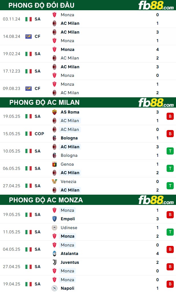 fb88-thong-so-tran-dau-AC-Milan-vs-AC-Monza-25-05-2025