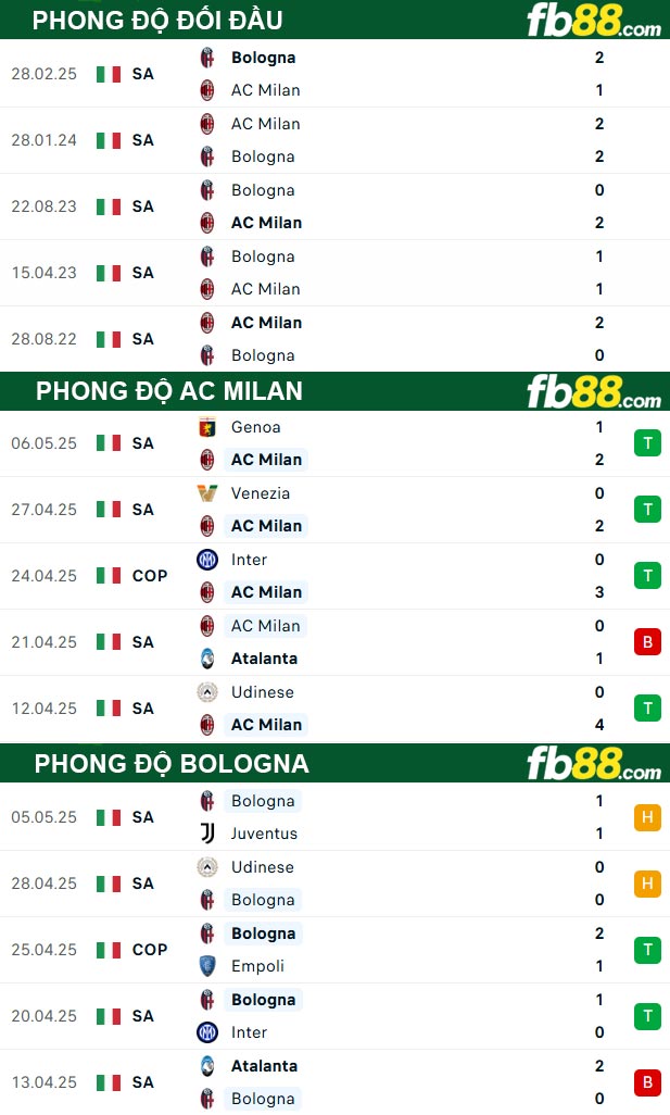 fb88-thong-so-tran-dau-AC-Milan-vs-Bologna-10-05-2025