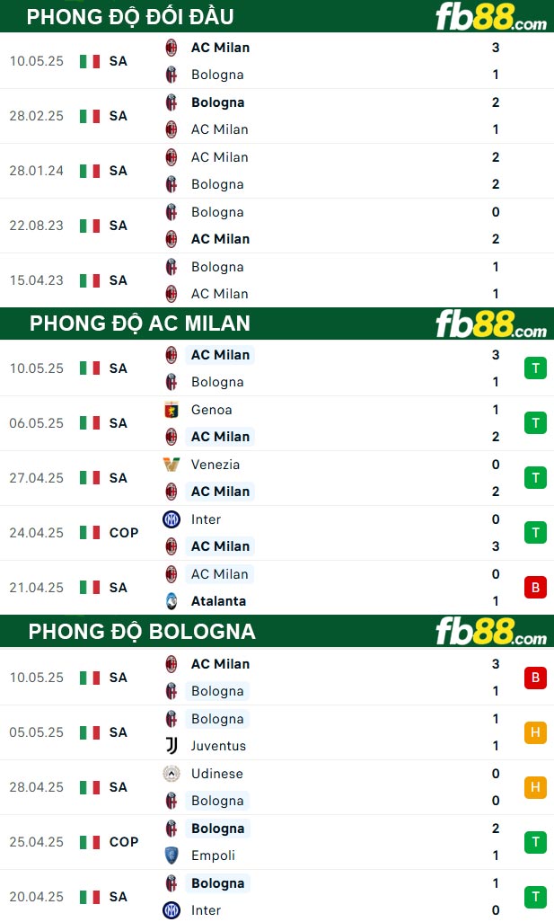 fb88-thong-so-tran-dau-AC-Milan-vs-Bologna-15-05-2025