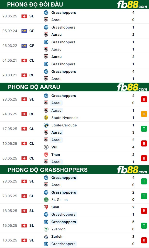 fb88-thong-so-tran-dau-Aarau-vs-Grasshoppers-31-05-2025