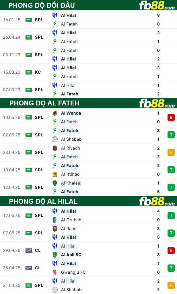 fb88-thong-so-tran-dau-Al-Fateh-vs-Al-Hilal-16-05-2025