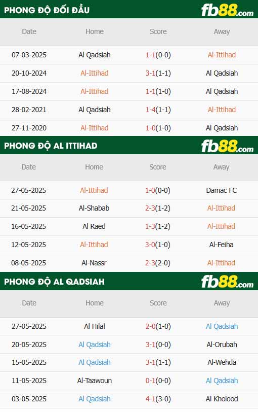fb88-thông số trận đấu Al Ittihad vs Al Qadsiah