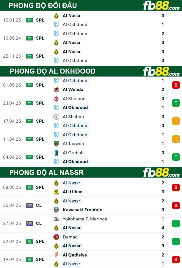 fb88-thong-so-tran-dau-Al-Okhdood-vs-Al-Nassr-13-05-2025