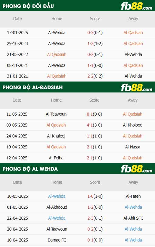 fb88-thông số trận đấu Al-Qadsiah vs Al Wehda