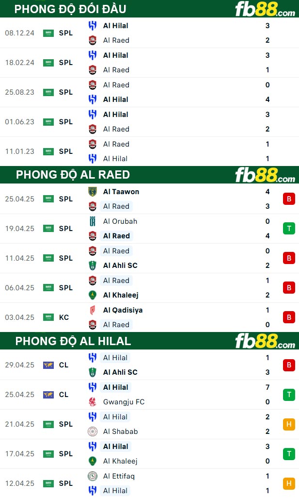fb88-thong-so-tran-dau-Al-Raed-vs-Al-Hilal-07-05-2025