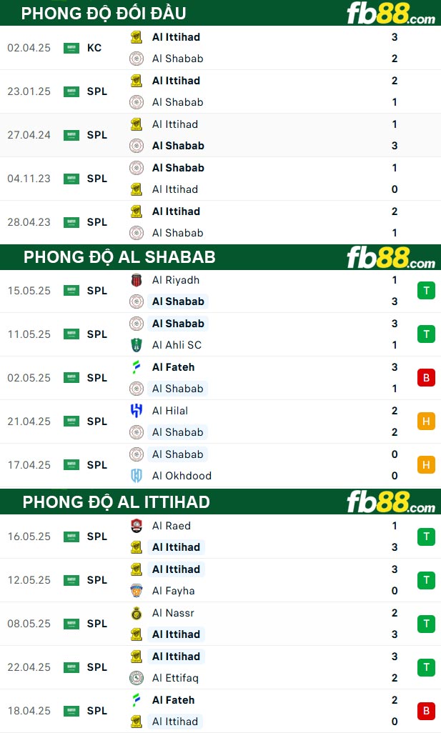 fb88-thong-so-tran-dau-Al-Shabab-vs-Al-Ittihad-21-05-2025