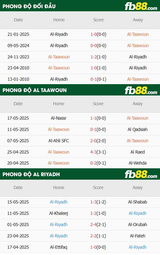 fb88-thông số trận đấu Al Taawoun vs Al Riyadh