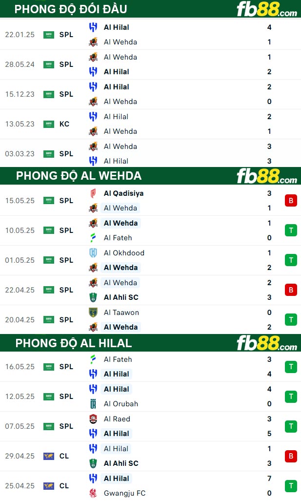 fb88-thong-so-tran-dau-Al-Wehda-vs-Al-Hilal-22-05-2025