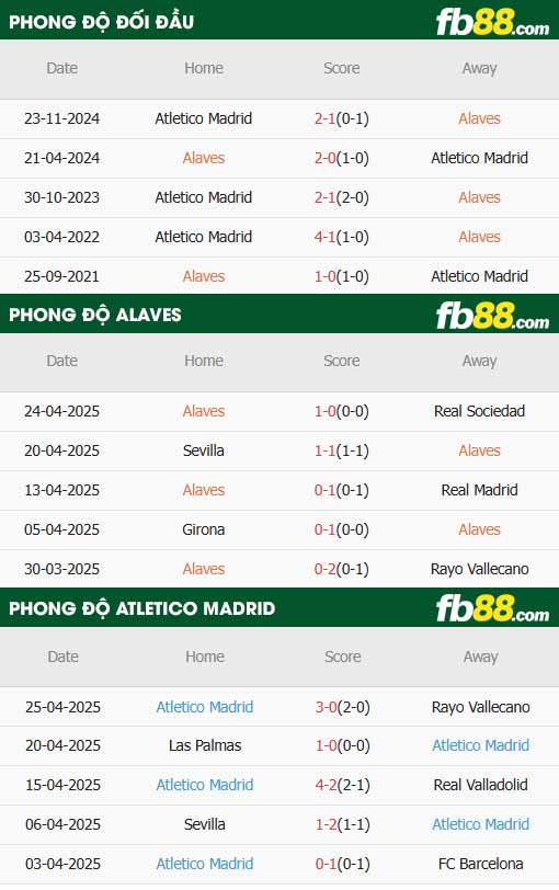 fb88-thông số trận đấu Alaves vs Atletico Madrid