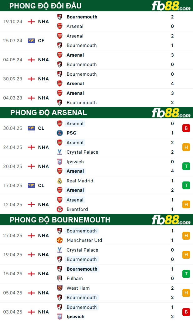 fb88-thong-so-tran-dau-Arsenal-vs-Bournemouth-03-05-2025