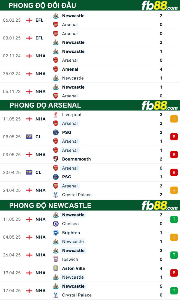 fb88-thong-so-tran-dau-Arsenal-vs-Newcastle-18-05-2025