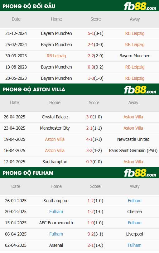 fb88-thông số trận đấu Aston Villa vs Fulham
