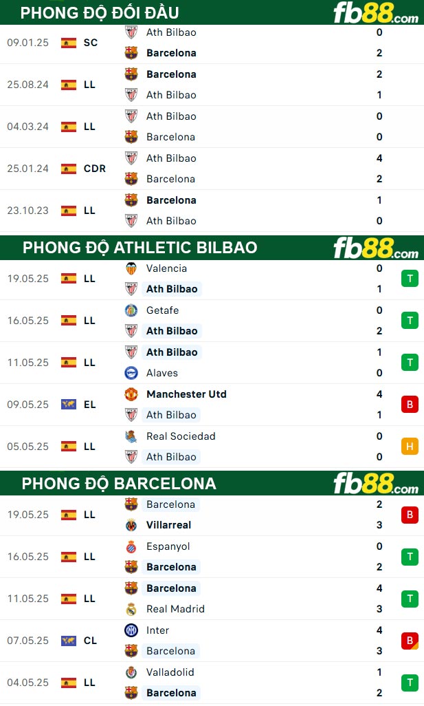 fb88-thong-so-tran-dau-Athletic-Bilbao-vs-Barcelona-26-05-2025