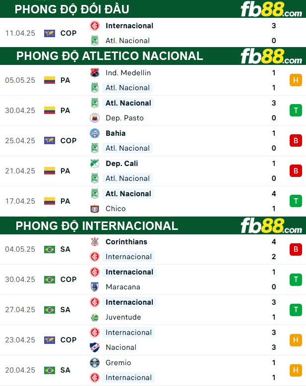 fb88-thong-so-tran-dau-Atletico-Nacional-vs-Internacional-09-05-2025