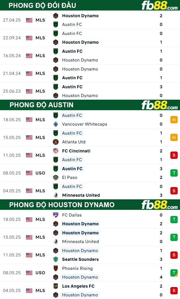 fb88-thong-so-tran-dau-Austin-vs-Houston-Dynamo-22-05-2025