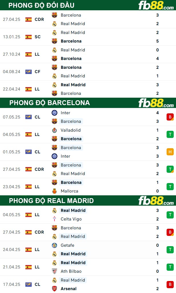 fb88-thong-so-tran-dau-Barcelona-vs-Real-Madrid-11-05-2025