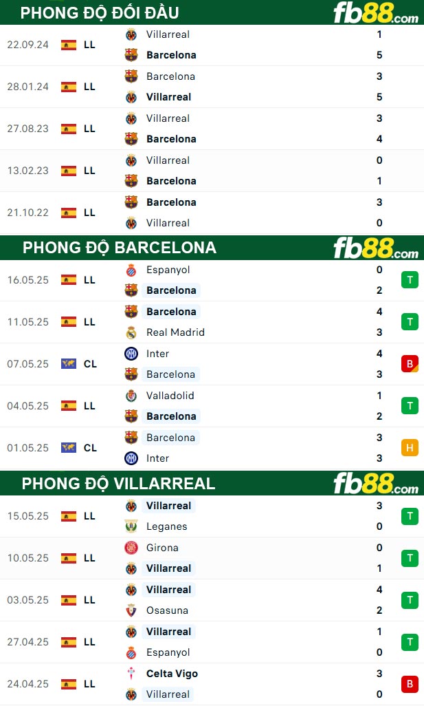 fb88-thong-so-tran-dau-Barcelona-vs-Villarreal-19-05-2025
