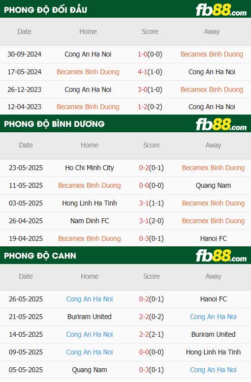 fb88-thông số trận đấu Bình Dương vs Công an Hà Nội