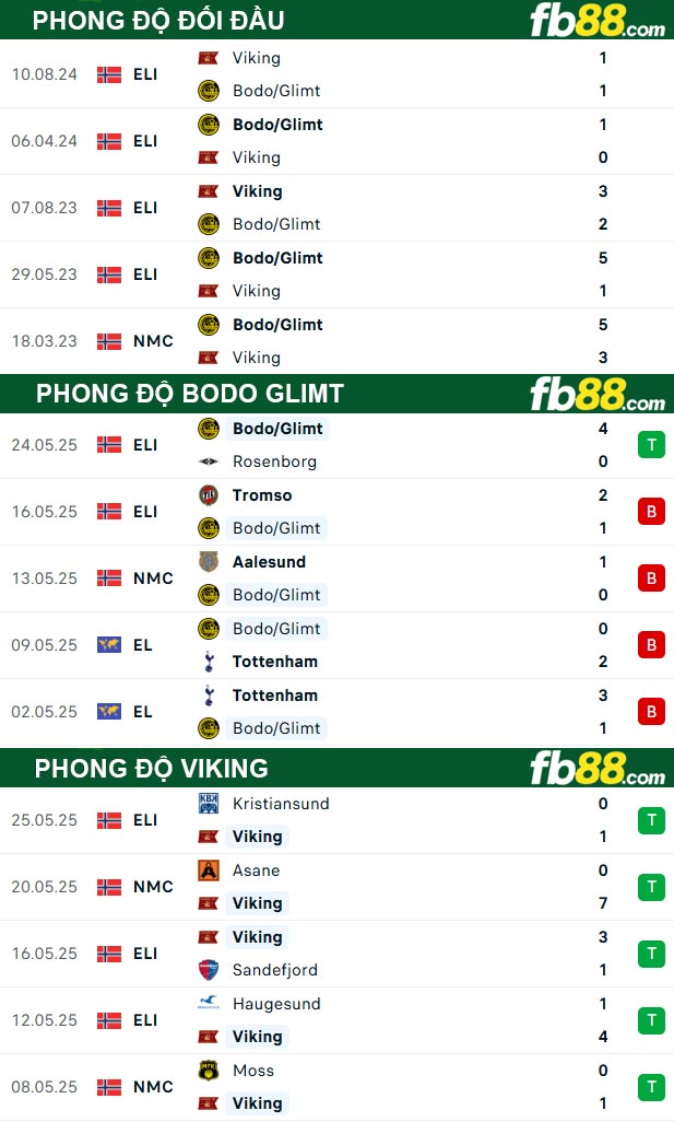fb88-thong-so-tran-dau-Bodo-Glimt-vs-Viking-29-05-2025