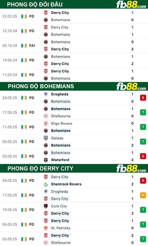 fb88-thong-so-tran-dau-Bohemians-vs-Derry-City-31-05-2025